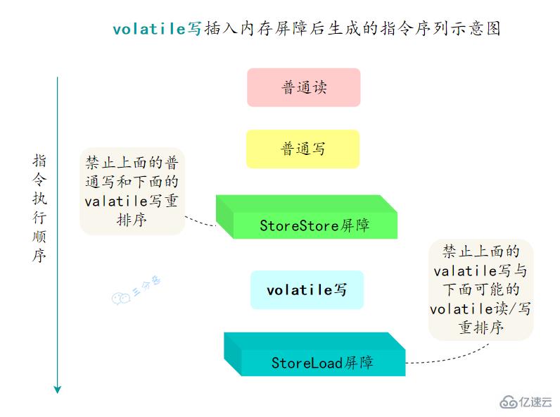 Java并發(fā)知識點(diǎn)有哪些