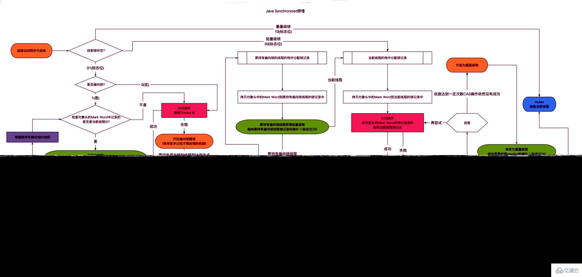 Java并发知识点有哪些