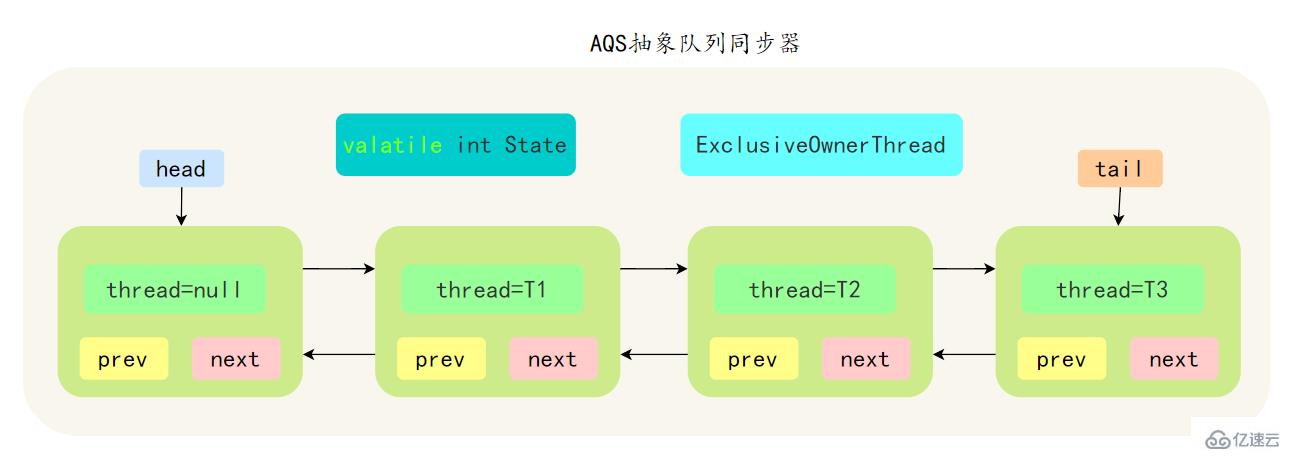 Java并发知识点有哪些