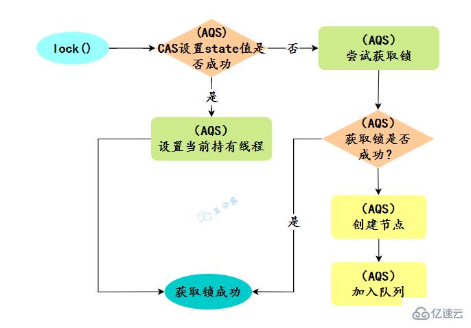 Java并发知识点有哪些