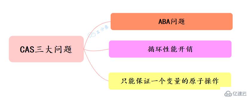 Java并發(fā)知識點(diǎn)有哪些