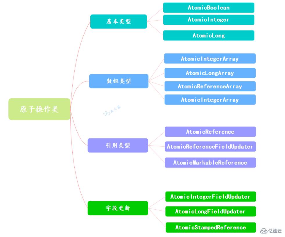 Java并发知识点有哪些