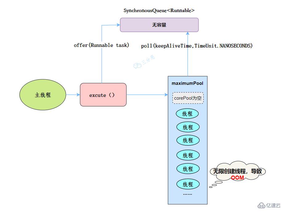 Java并发知识点有哪些