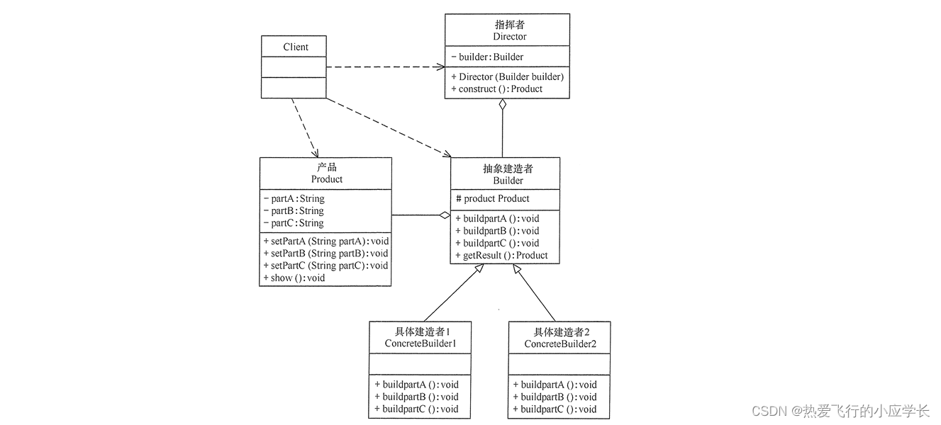 Java设计模式的建造者模式是什么