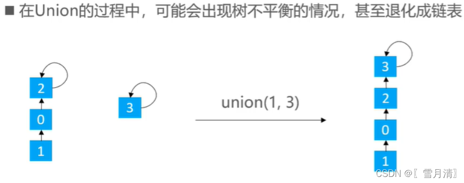 java中并查集的示例分析