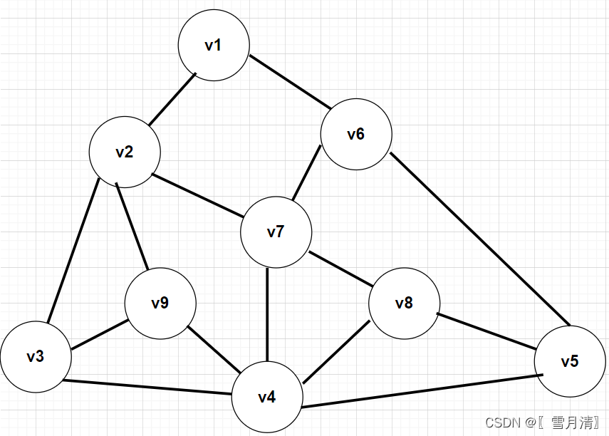 Java如何實(shí)現(xiàn)的圖的遍歷