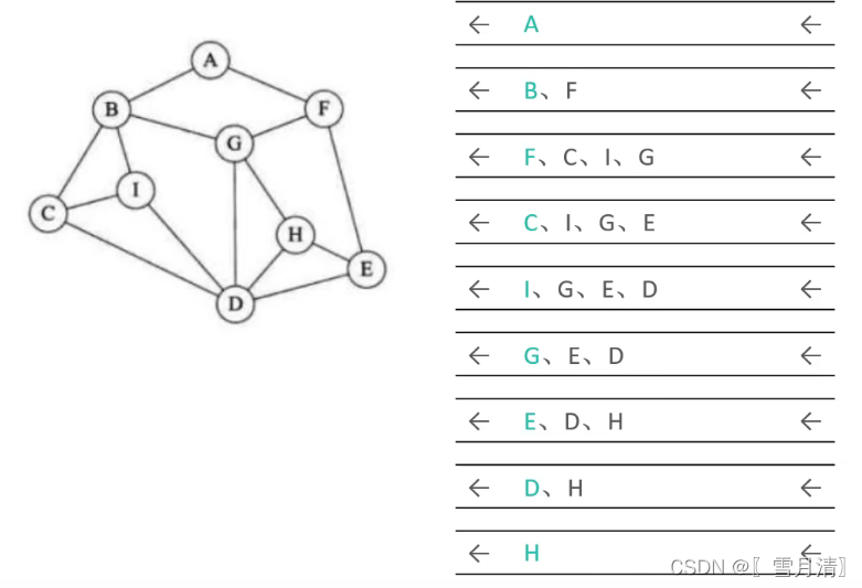 Java如何實(shí)現(xiàn)的圖的遍歷