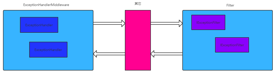 ASP.NET Core全局异常处理方法是什么