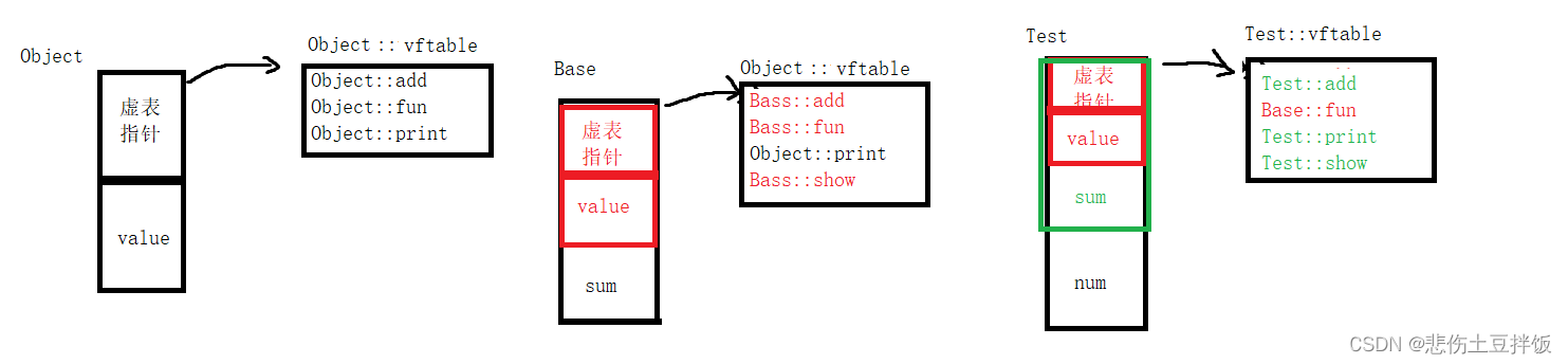 C++的多态与虚函数是什么