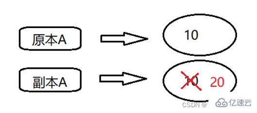 JAVA中字符串和數(shù)組做參數(shù)傳遞的示例分析