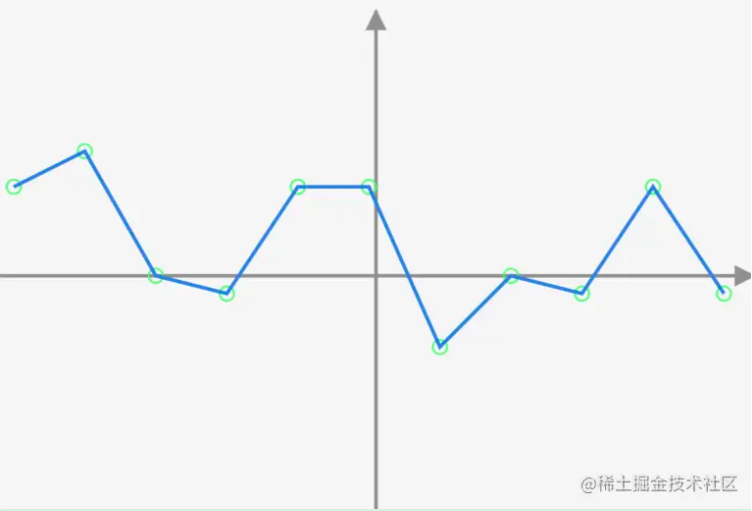 Flutter怎么绘制曲线,折线图及波浪动效