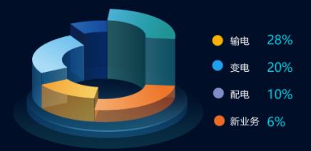 vue+highcharts如何实现3D饼图效果