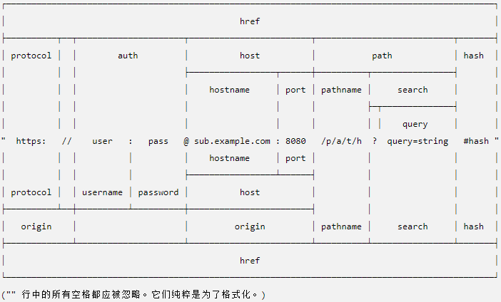 Node.js中url模塊怎么用