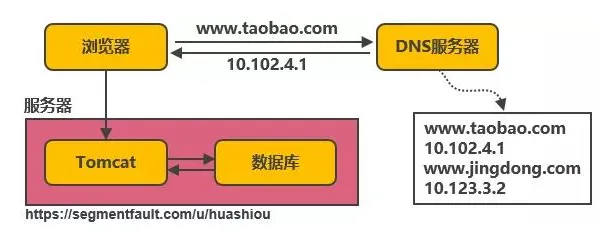 Node.js中http模块有什么用