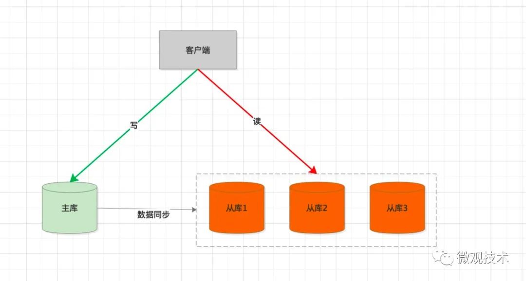 如何解决MySQL中主从延迟与读写分离的问题