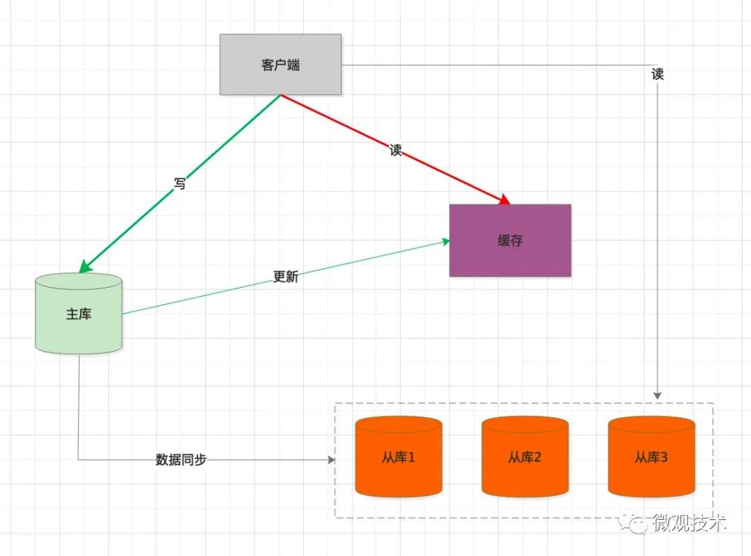 如何解决MySQL中主从延迟与读写分离的问题