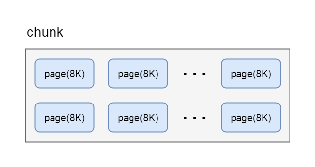 Netty分布式ByteBuf如何使用page级别的内存分配