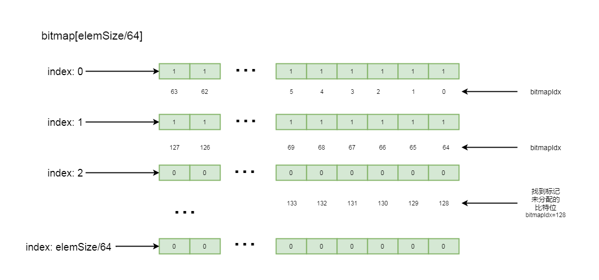 Netty分布式ByteBuf使用subPage級(jí)別內(nèi)存分配的方法