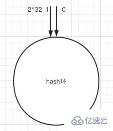 redis的一致性hash和hash槽是什么