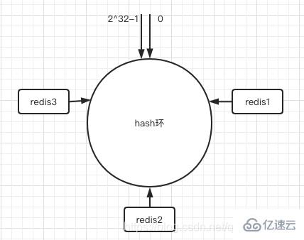redis的一致性hash和hash槽是什么