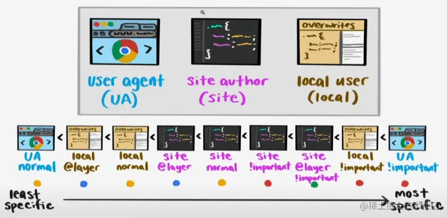 CSS3中@layer的示例分析