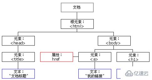 html5中的dom是什么意思