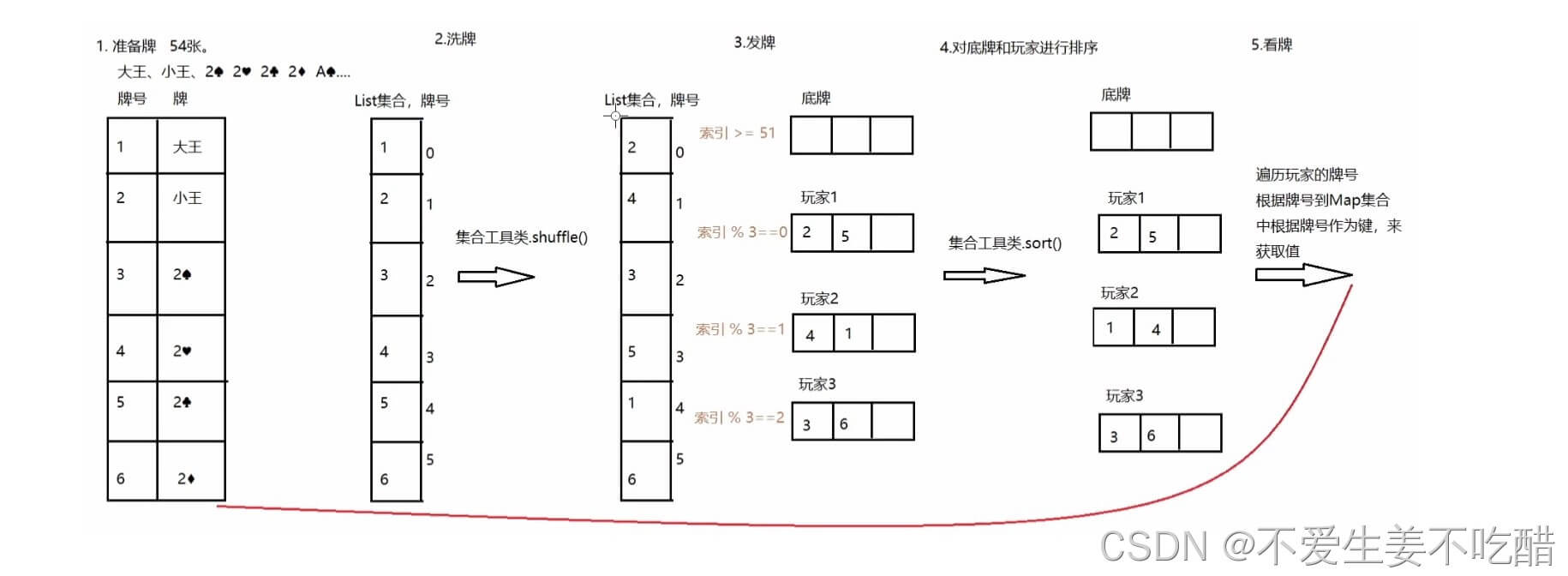 Java如何实现斗地主洗牌发牌系统