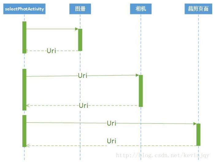 Android如何实现拍照或者选取本地图片