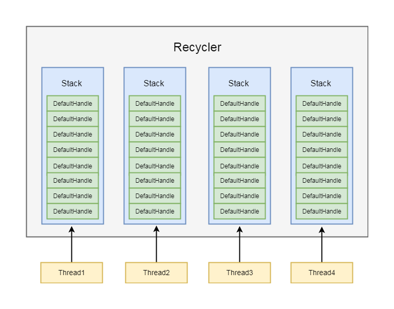 Netty分布式高性能工具类recycler如何使用