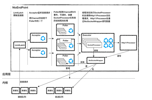 Apache Tomcat怎么高并发处理请求