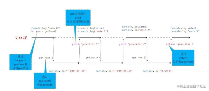 JavaScript引擎如何实现async/await