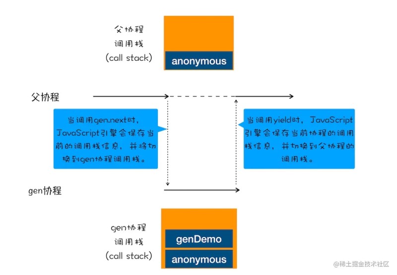 JavaScript引擎如何实现async/await