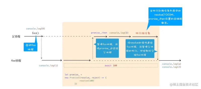 JavaScript引擎如何实现async/await