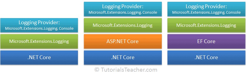 ASP.Net Core中日志与分布式链路追踪的示例分析