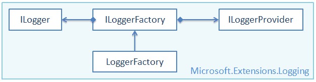 ASP.Net Core中日志与分布式链路追踪的示例分析