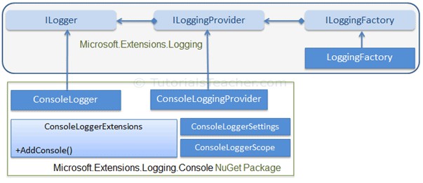 ASP.Net Core中日志与分布式链路追踪的示例分析