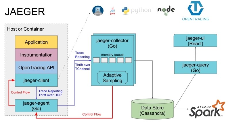 .NET Core分布式链路追踪框架的实现原理是什么