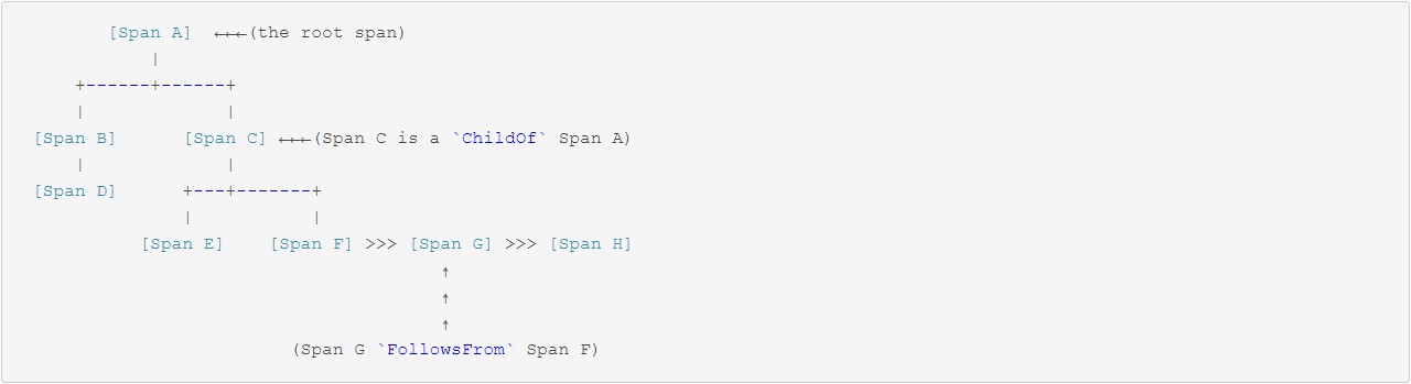 .NET Core分布式链路追踪框架的实现原理是什么