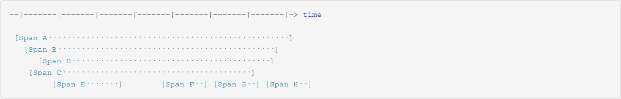 .NET Core分布式链路追踪框架的实现原理是什么