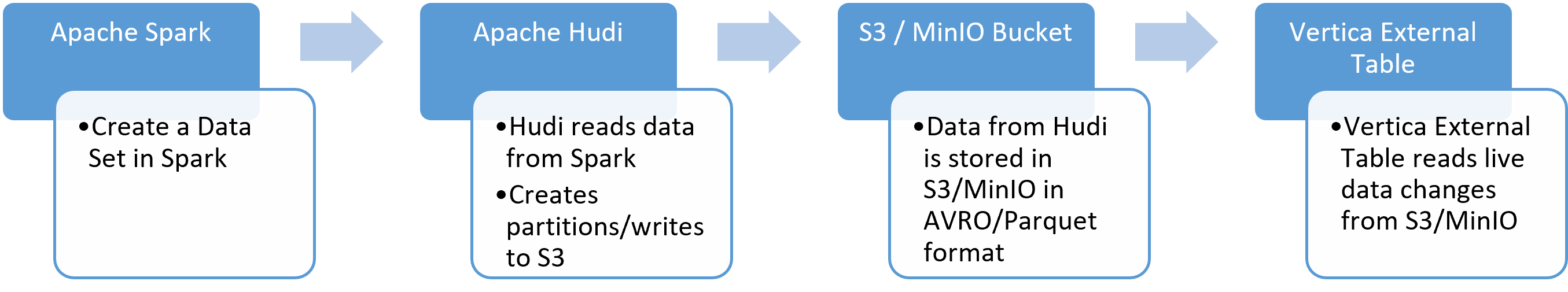 Vertica集成Apache Hudi重磅使用的方法