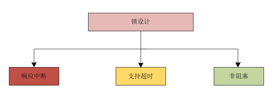 Java中提供synchronized后還要提供Lock的原因是什么