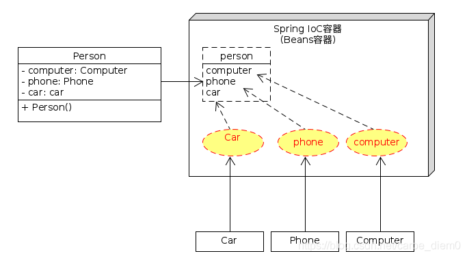 Spring中的bean概念是什么