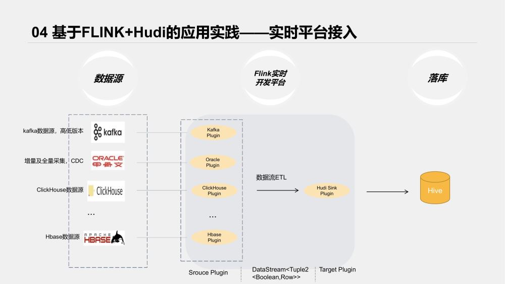 Apache Hudi结合Flink的示例分析