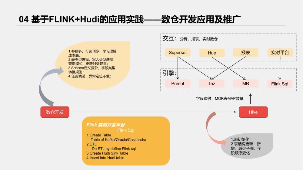 Apache Hudi结合Flink的示例分析