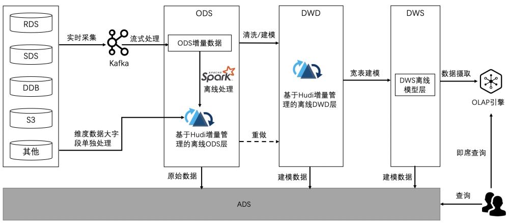 Apache Hudi基于华米科技应用湖仓一体化改造的方法