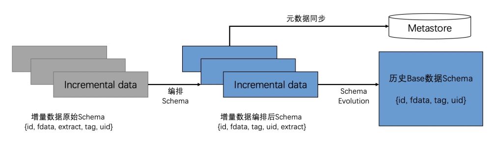 Apache Hudi基于华米科技应用湖仓一体化改造的方法