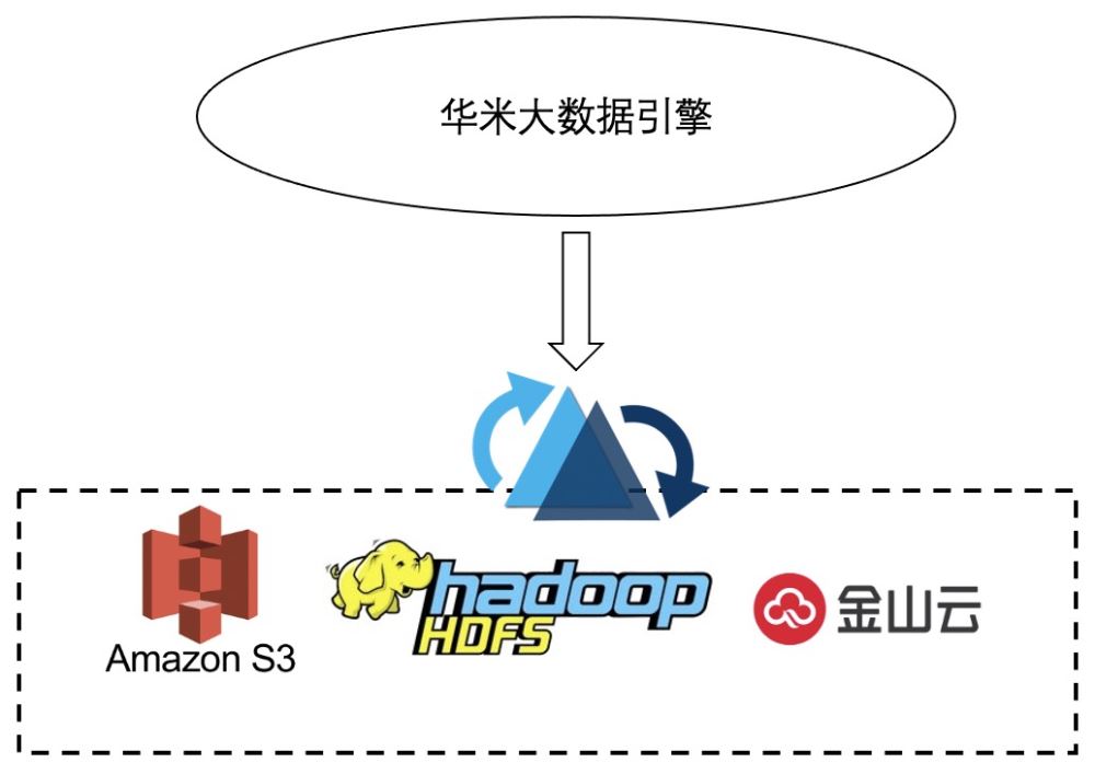 Apache Hudi基于华米科技应用湖仓一体化改造的方法