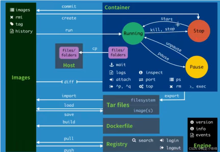 docker基本命令有哪些