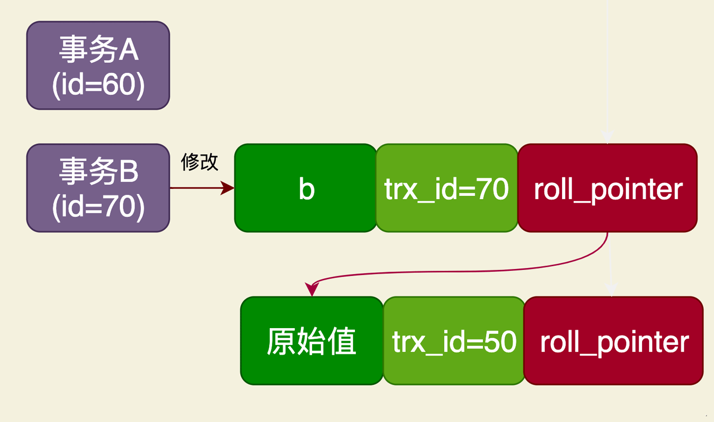 MySQL如何实现RC事务隔离