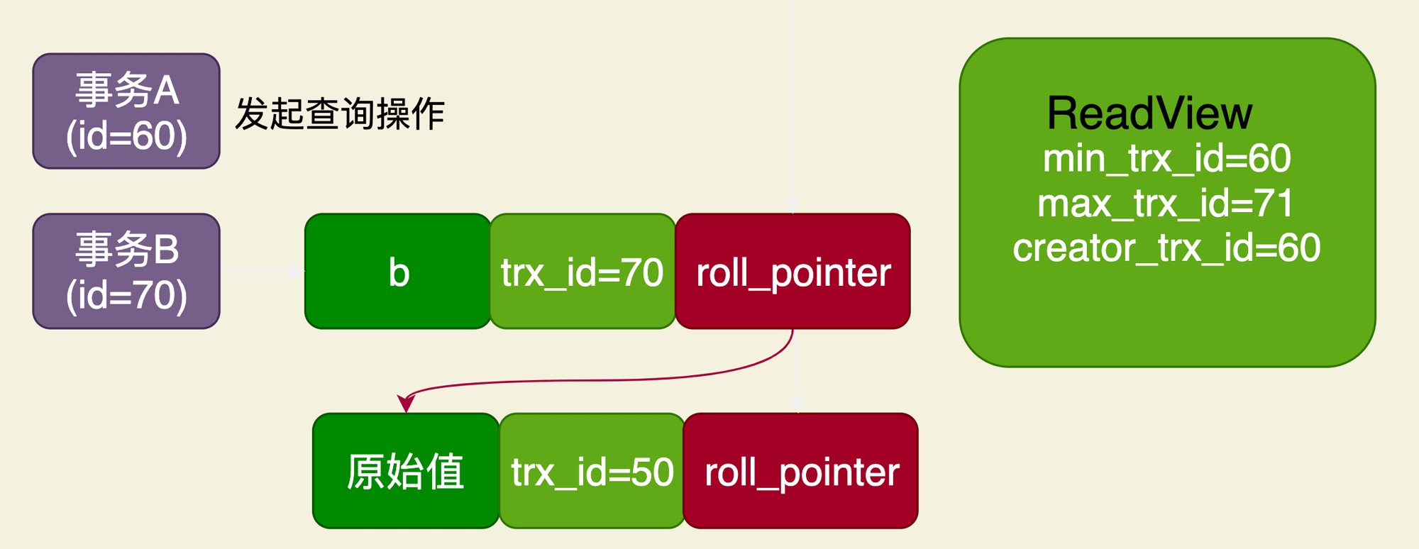 MySQL如何实现RC事务隔离